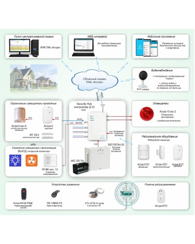 ОПС-067. Объектовая GSM-сигнализация Security Hub для охраны квартир, загородных домов, офисов. ТЕКО в Воронеже